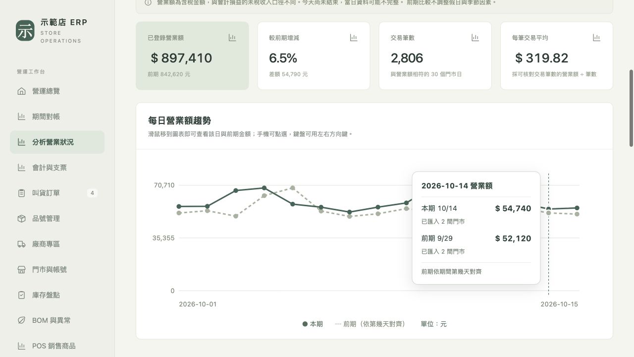 示範店 ERP：營業額趨勢與前期比較